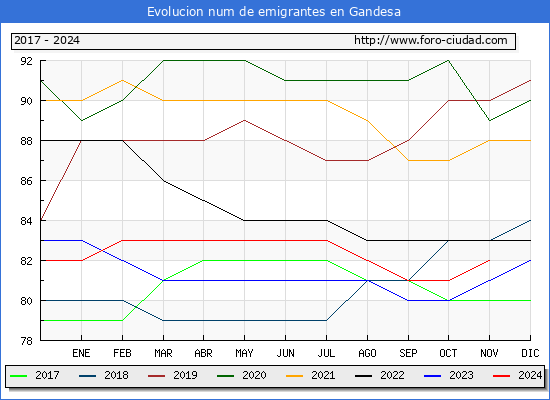 Evolucin de los emigrantes censados en el extranjero para el Municipio de Gandesa