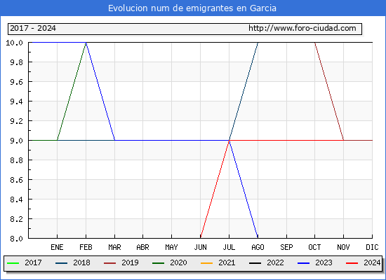 Evolucin de los emigrantes censados en el extranjero para el Municipio de Garcia