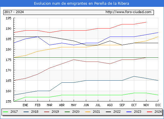 Evolucin de los emigrantes censados en el extranjero para el Municipio de Perea de la Ribera