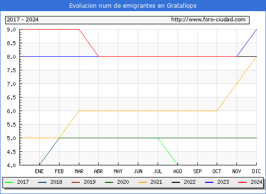 Evolucin de los emigrantes censados en el extranjero para el Municipio de Gratallops