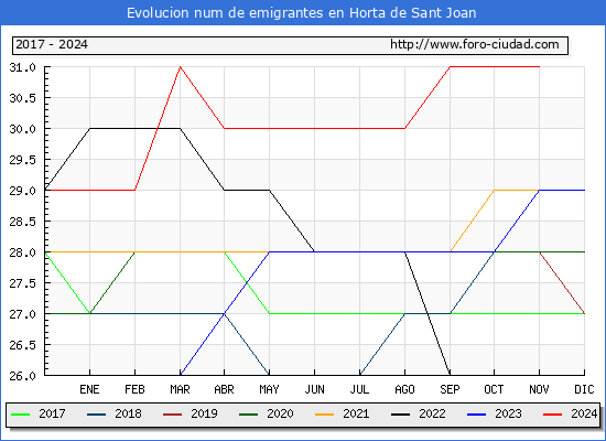 Evolucin de los emigrantes censados en el extranjero para el Municipio de Horta de Sant Joan