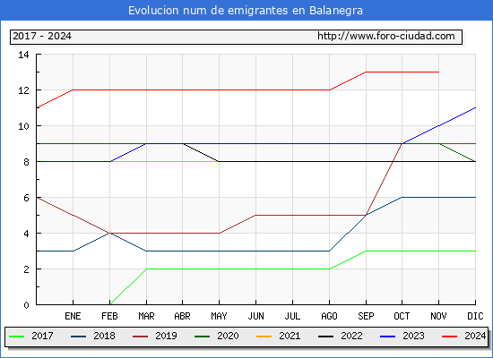 Evolucin de los emigrantes censados en el extranjero para el Municipio de Balanegra