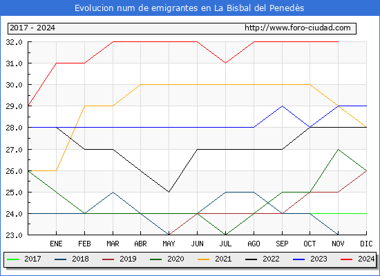Evolucin de los emigrantes censados en el extranjero para el Municipio de La Bisbal del Peneds