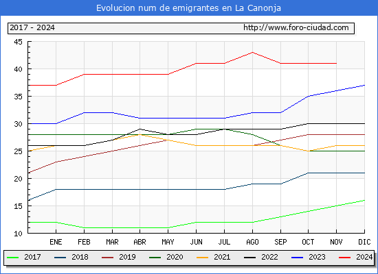 Evolucin de los emigrantes censados en el extranjero para el Municipio de La Canonja