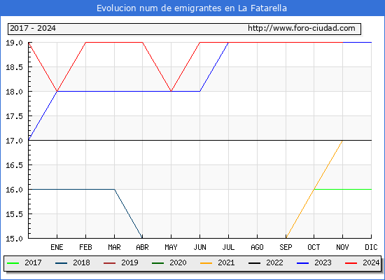 Evolucin de los emigrantes censados en el extranjero para el Municipio de La Fatarella