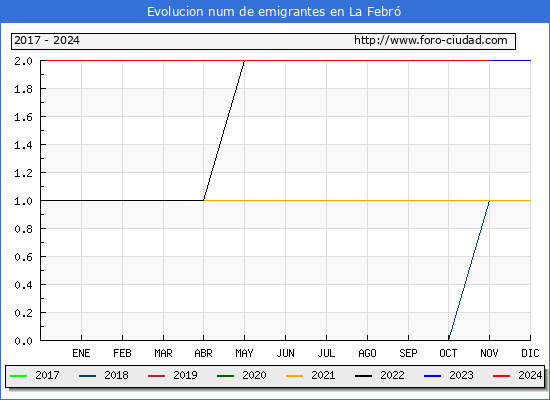 Evolucin de los emigrantes censados en el extranjero para el Municipio de La Febr