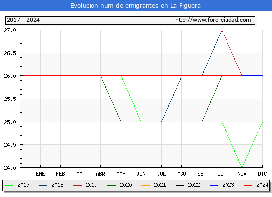 Evolucin de los emigrantes censados en el extranjero para el Municipio de La Figuera
