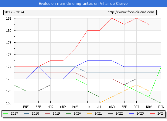Evolucin de los emigrantes censados en el extranjero para el Municipio de Villar de Ciervo