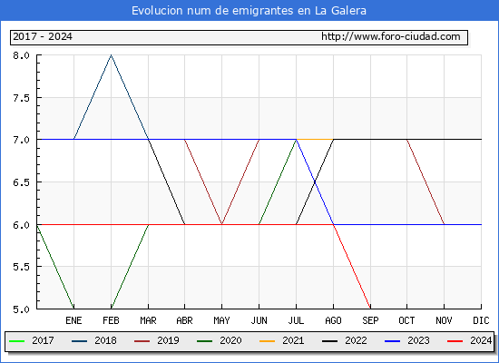 Evolucin de los emigrantes censados en el extranjero para el Municipio de La Galera