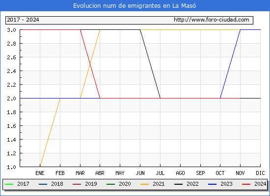 Evolucin de los emigrantes censados en el extranjero para el Municipio de La Mas