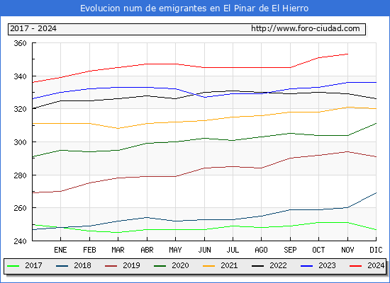 Evolucin de los emigrantes censados en el extranjero para el Municipio de El Pinar de El Hierro