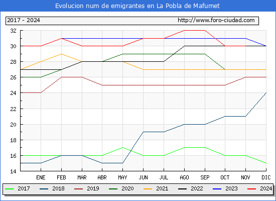 Evolucin de los emigrantes censados en el extranjero para el Municipio de La Pobla de Mafumet
