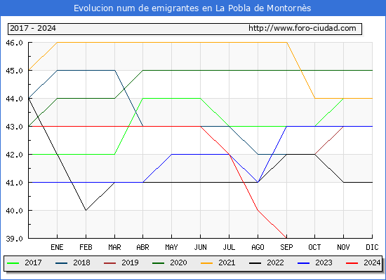 Evolucin de los emigrantes censados en el extranjero para el Municipio de La Pobla de Montorns