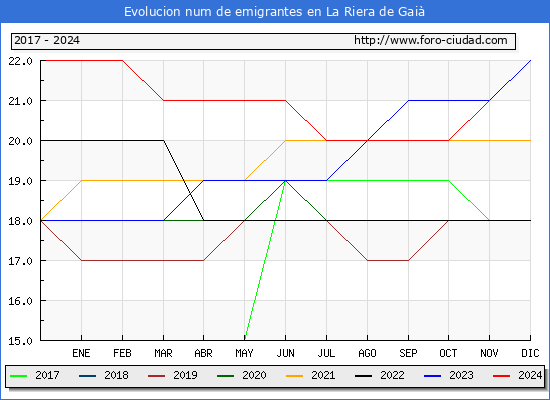 Evolucin de los emigrantes censados en el extranjero para el Municipio de La Riera de Gai