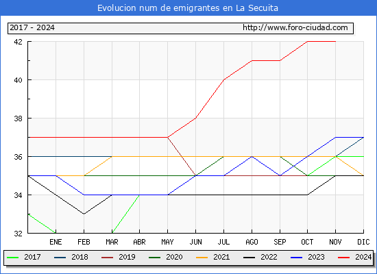 Evolucin de los emigrantes censados en el extranjero para el Municipio de La Secuita
