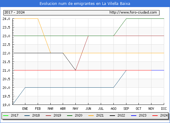 Evolucin de los emigrantes censados en el extranjero para el Municipio de La Vilella Baixa