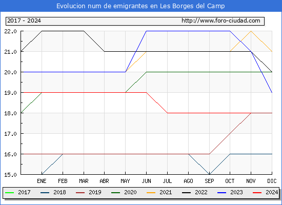 Evolucin de los emigrantes censados en el extranjero para el Municipio de Les Borges del Camp