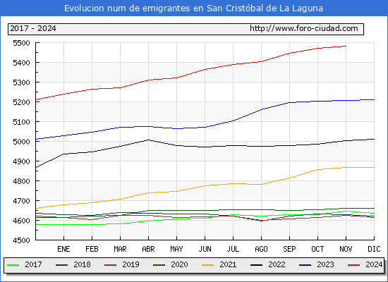 Evolucin de los emigrantes censados en el extranjero para el Municipio de San Cristbal de La Laguna