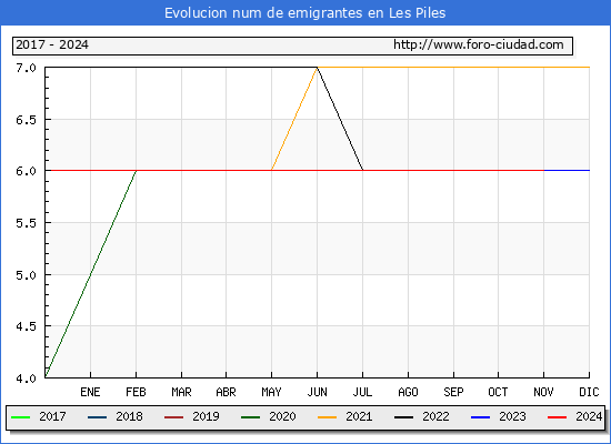 Evolucin de los emigrantes censados en el extranjero para el Municipio de Les Piles