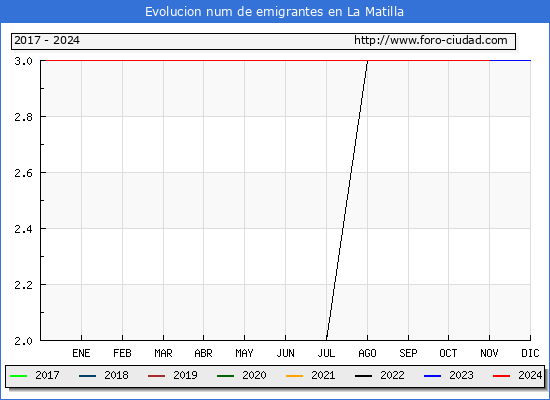 Evolucin de los emigrantes censados en el extranjero para el Municipio de La Matilla