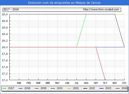 Evolucin de los emigrantes censados en el extranjero para el Municipio de Melque de Cercos
