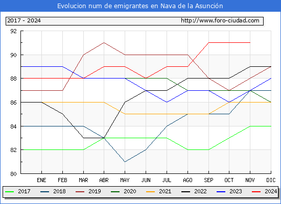Evolucin de los emigrantes censados en el extranjero para el Municipio de Nava de la Asuncin