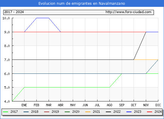Evolucin de los emigrantes censados en el extranjero para el Municipio de Navalmanzano