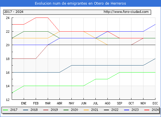 Evolucin de los emigrantes censados en el extranjero para el Municipio de Otero de Herreros