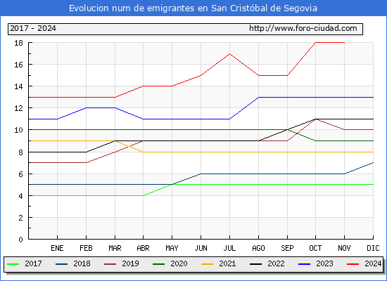 Evolucin de los emigrantes censados en el extranjero para el Municipio de San Cristbal de Segovia