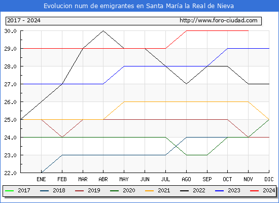 Evolucin de los emigrantes censados en el extranjero para el Municipio de Santa Mara la Real de Nieva