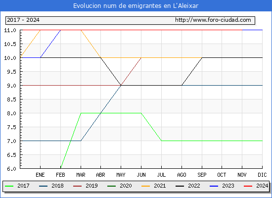 Evolucin de los emigrantes censados en el extranjero para el Municipio de L'Aleixar