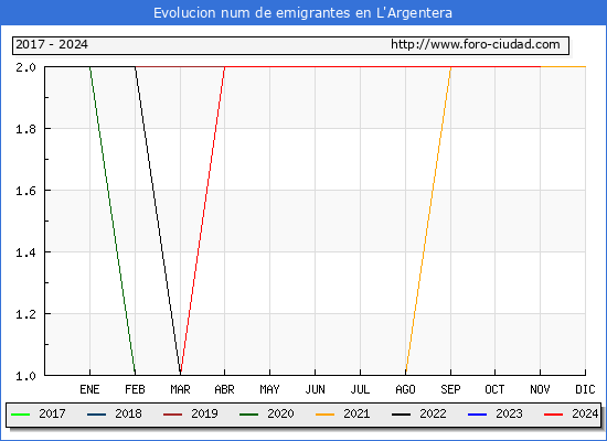 Evolucin de los emigrantes censados en el extranjero para el Municipio de L'Argentera