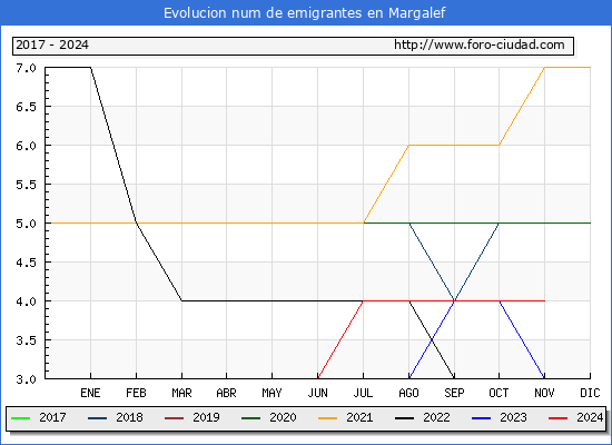 Evolucin de los emigrantes censados en el extranjero para el Municipio de Margalef
