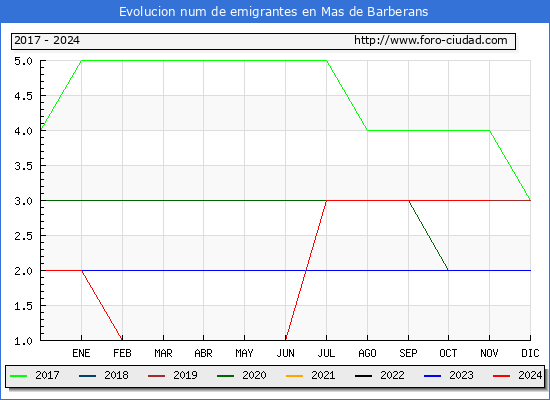 Evolucin de los emigrantes censados en el extranjero para el Municipio de Mas de Barberans