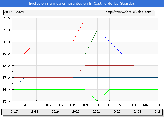 Evolucin de los emigrantes censados en el extranjero para el Municipio de El Castillo de las Guardas