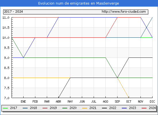 Evolucin de los emigrantes censados en el extranjero para el Municipio de Masdenverge