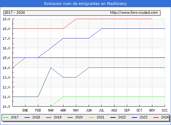 Evolucin de los emigrantes censados en el extranjero para el Municipio de Maslloren