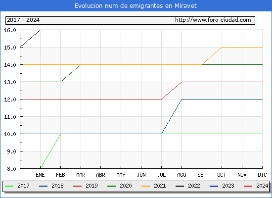 Evolucin de los emigrantes censados en el extranjero para el Municipio de Miravet