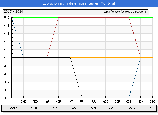Evolucin de los emigrantes censados en el extranjero para el Municipio de Mont-ral