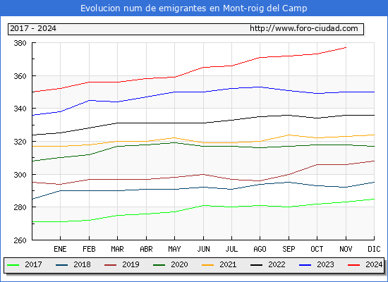 Evolucin de los emigrantes censados en el extranjero para el Municipio de Mont-roig del Camp