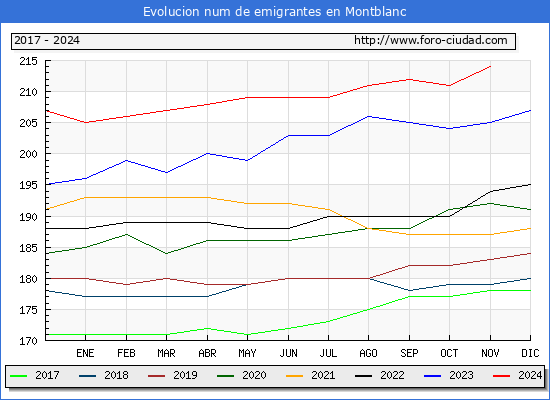 Evolucin de los emigrantes censados en el extranjero para el Municipio de Montblanc
