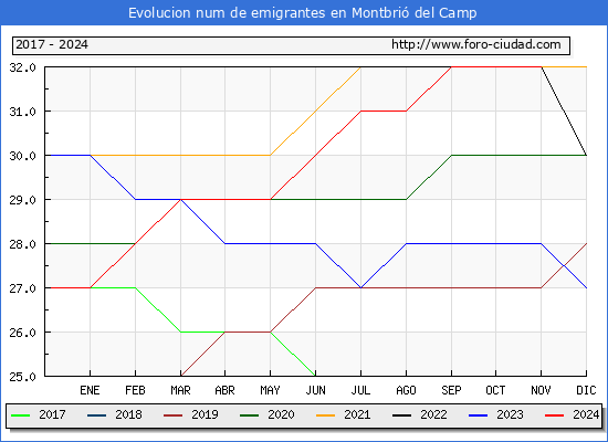 Evolucin de los emigrantes censados en el extranjero para el Municipio de Montbri del Camp