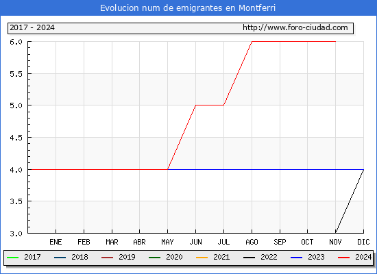 Evolucin de los emigrantes censados en el extranjero para el Municipio de Montferri