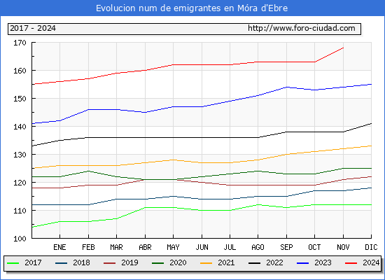Evolucin de los emigrantes censados en el extranjero para el Municipio de Mra d'Ebre