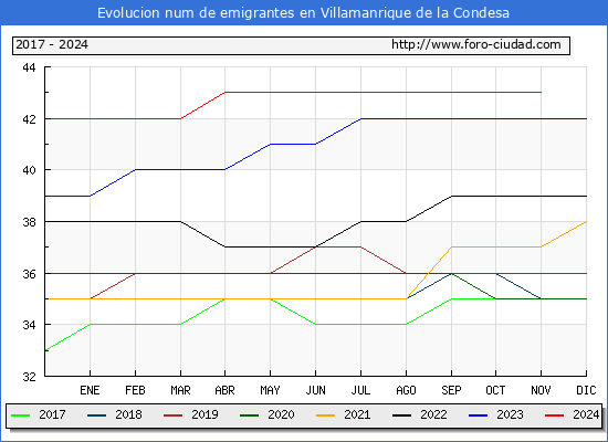 Evolucin de los emigrantes censados en el extranjero para el Municipio de Villamanrique de la Condesa