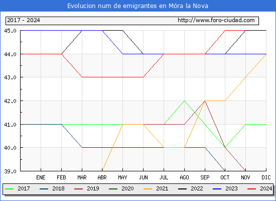 Evolucin de los emigrantes censados en el extranjero para el Municipio de Mra la Nova