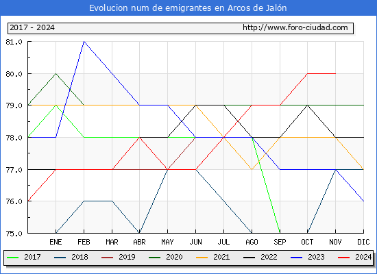 Evolucin de los emigrantes censados en el extranjero para el Municipio de Arcos de Jaln