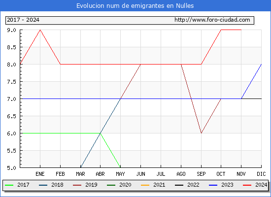 Evolucin de los emigrantes censados en el extranjero para el Municipio de Nulles