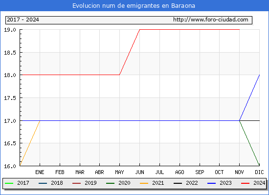 Evolucin de los emigrantes censados en el extranjero para el Municipio de Baraona