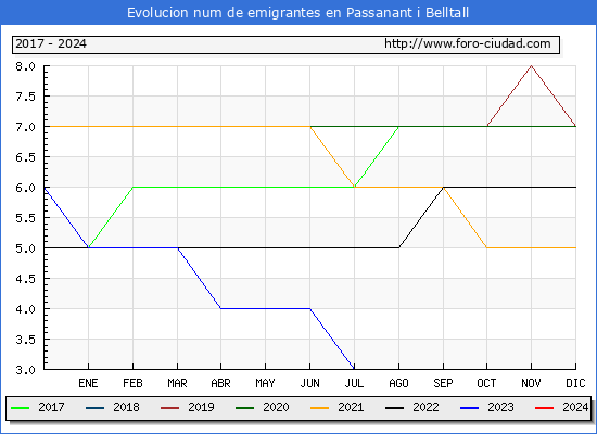 Evolucin de los emigrantes censados en el extranjero para el Municipio de Passanant i Belltall